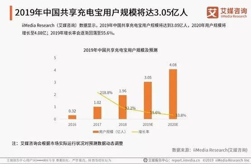 一場關于電量焦慮的商業革命 共享經濟如何將充電寶做成大生意