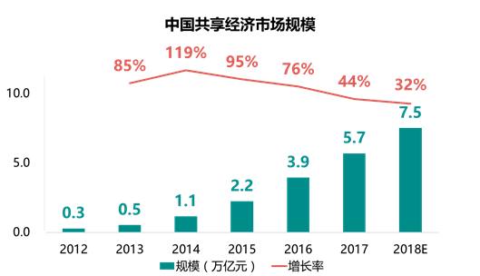 2017年中國共享經濟研究報告——跨界共享 引爆線下流量爭奪新格局